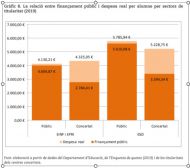 Catalunya és la comunitat autònoma on l'escola d'iniciativa social està més infrafinançada.